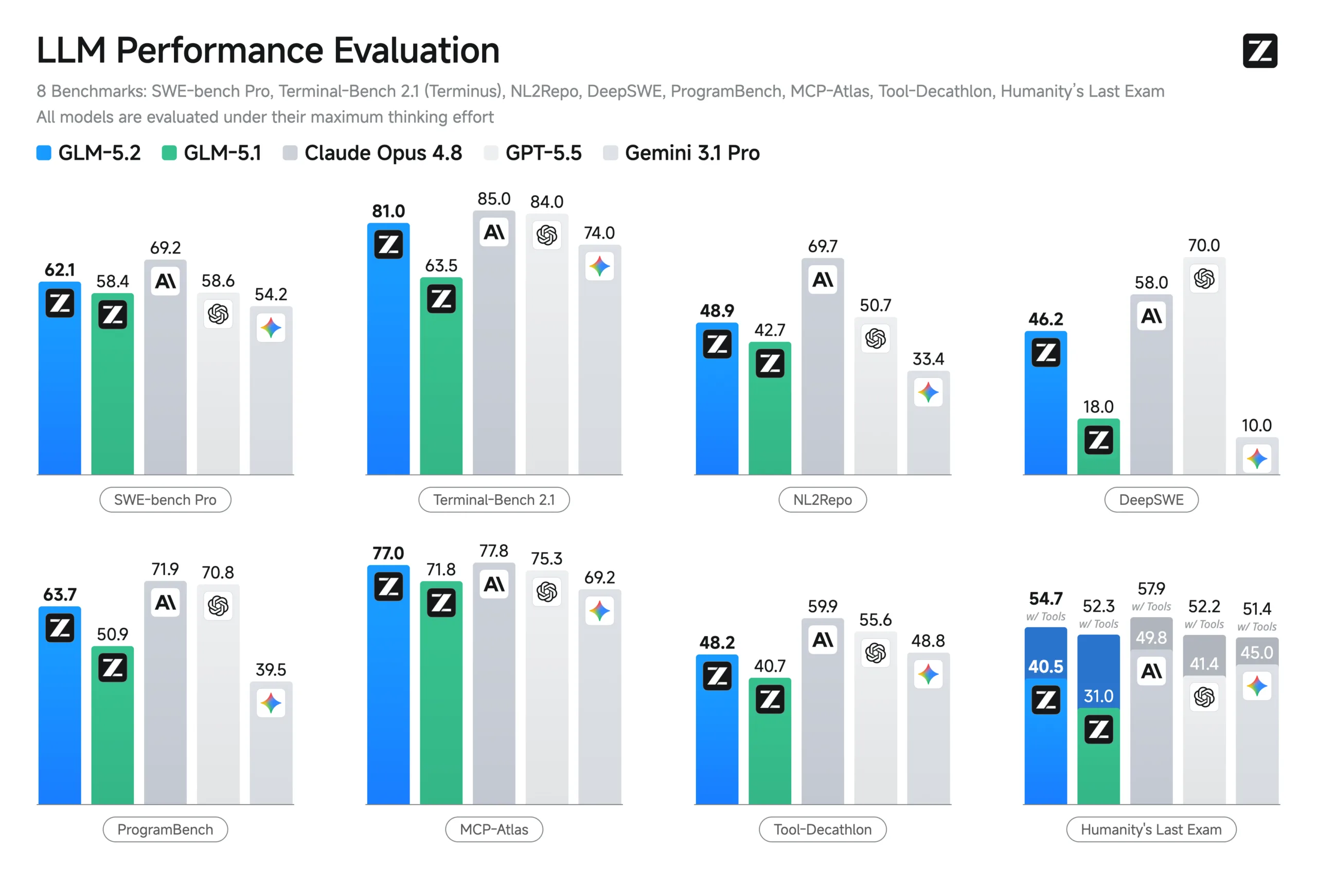 Benchmarks oficiales de GLM 5.2: SWE-bench Pro y Terminal-Bench 2.1 frente a GPT-5.5 y Claude Opus 4.8