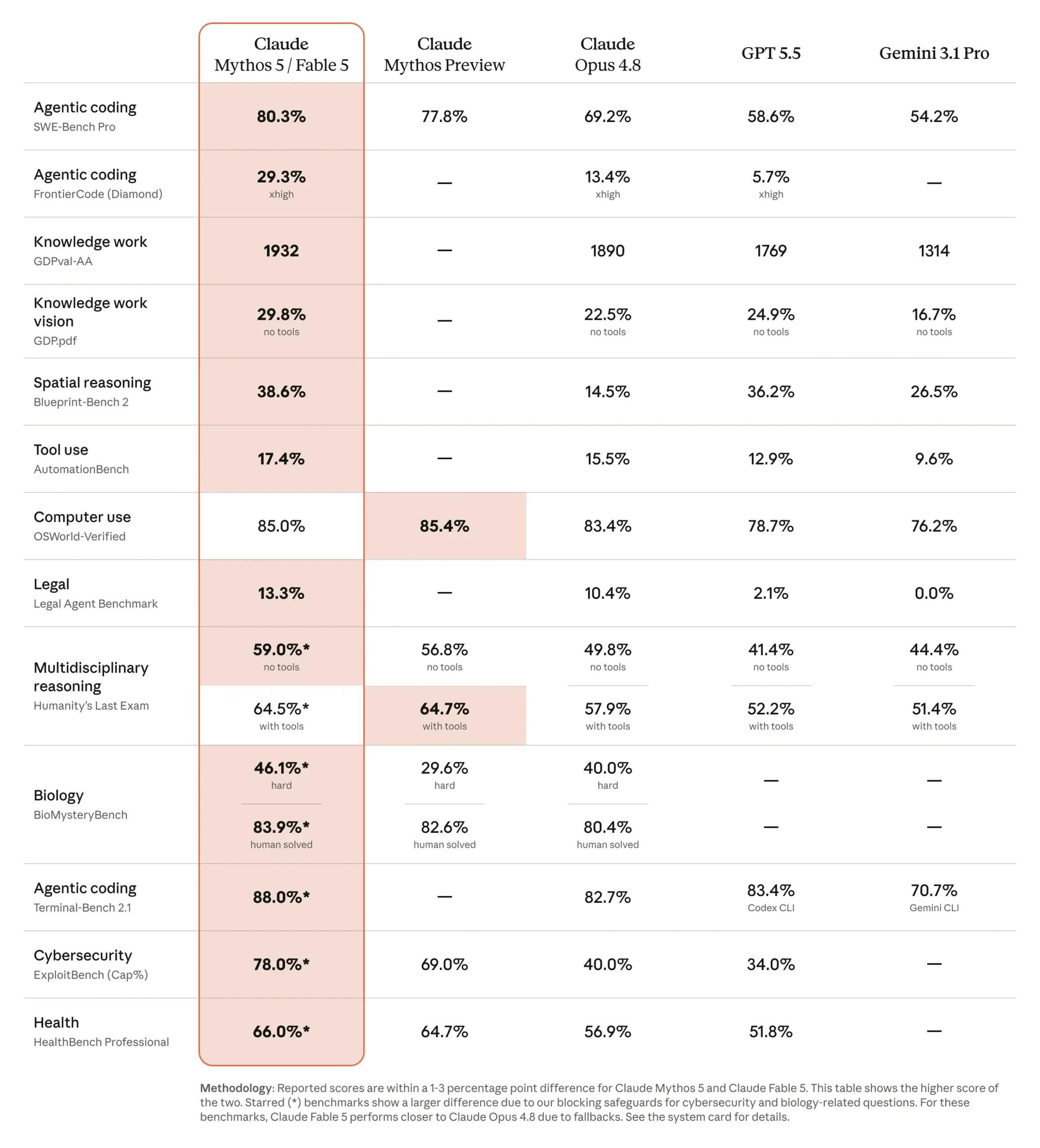 Gráfica de benchmarks de Claude Fable 5 frente a modelos anteriores (fuente: Anthropic)