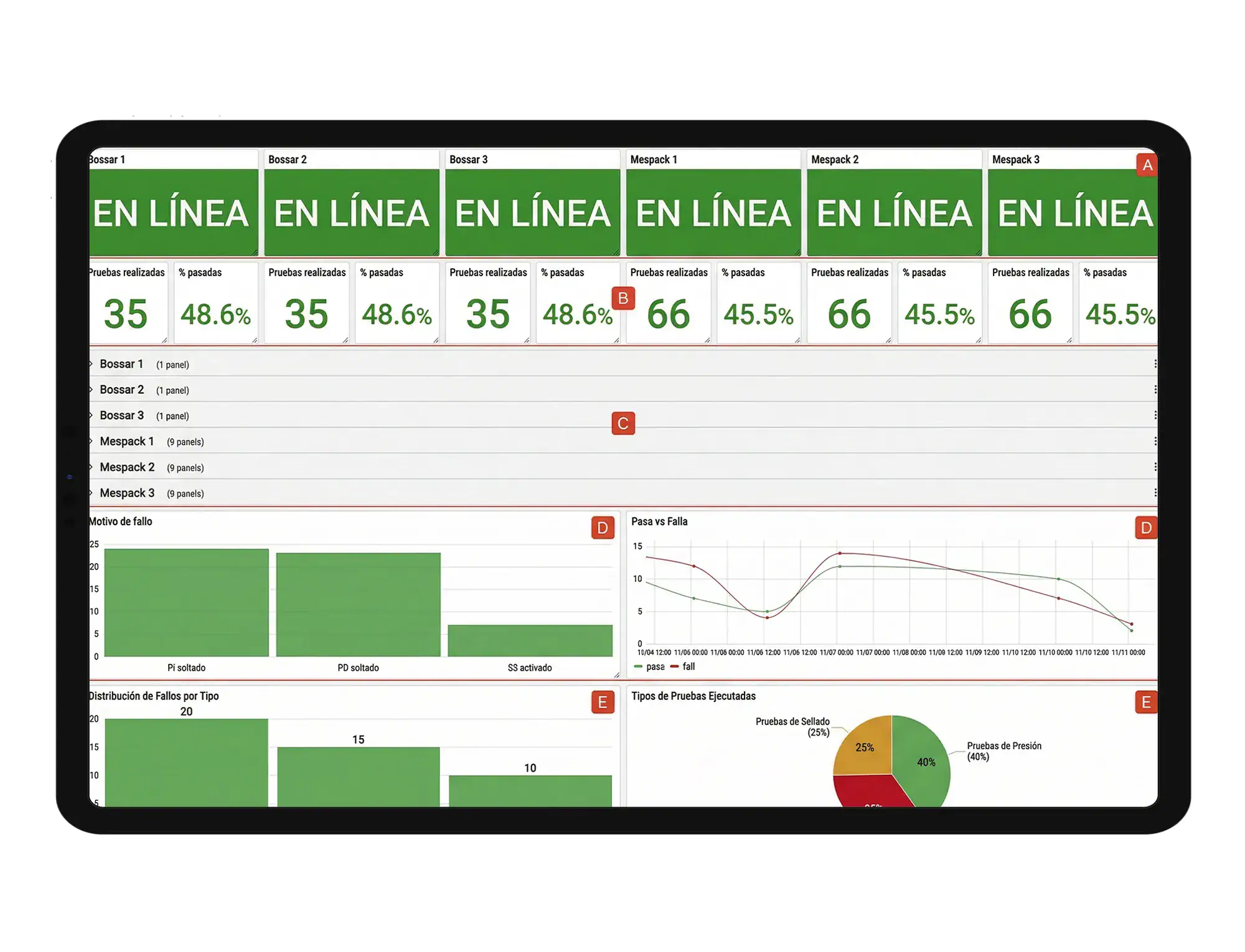 Panel de control industrial con gráficos de rendimiento