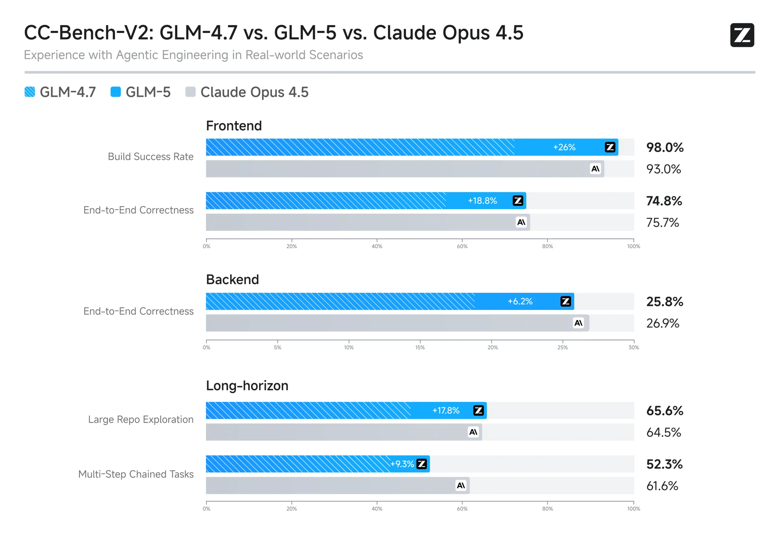 Rendimiento de GLM 5.2 en tareas de programación del mundo real comparado con otros modelos de lenguaje